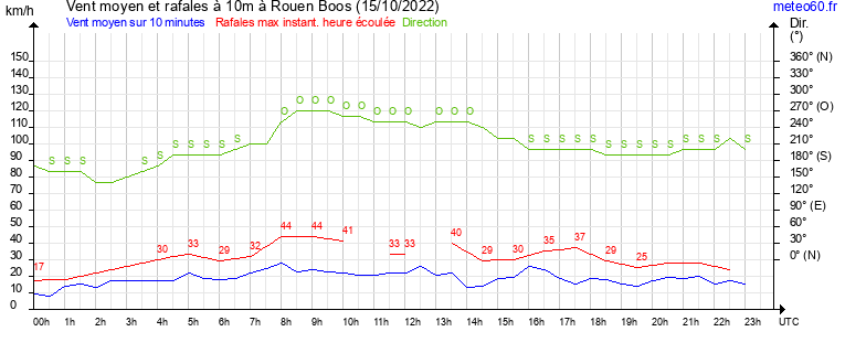 vent moyen et rafales