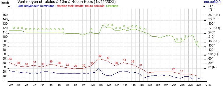 vent moyen et rafales