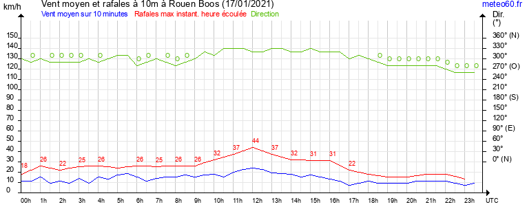 vent moyen et rafales