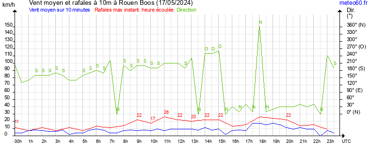 vent moyen et rafales