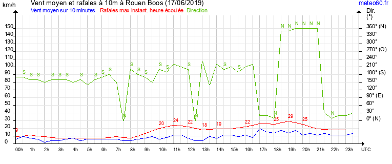 vent moyen et rafales