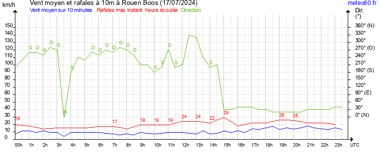 vent moyen et rafales