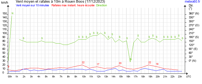 vent moyen et rafales