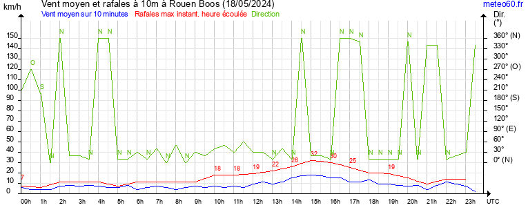 vent moyen et rafales