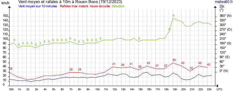 vent moyen et rafales