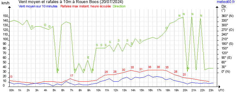 vent moyen et rafales