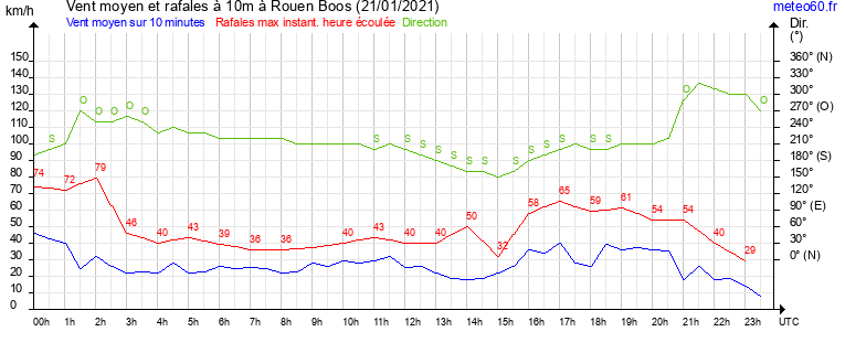 vent moyen et rafales