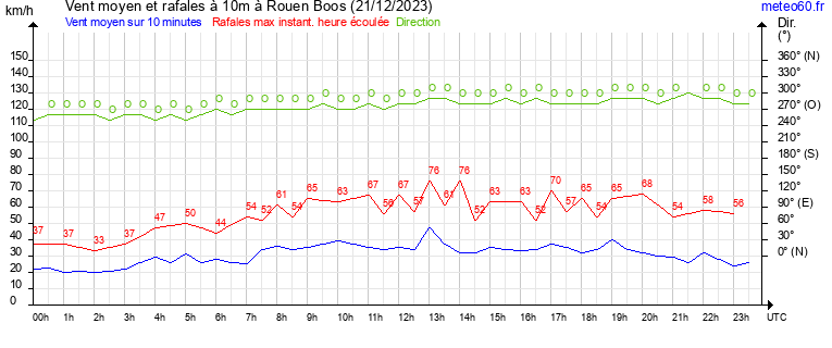 vent moyen et rafales