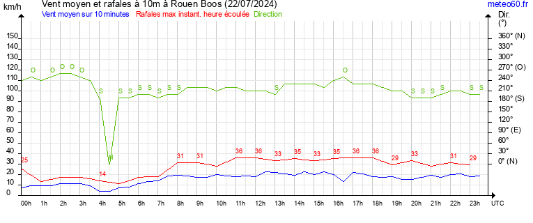 vent moyen et rafales