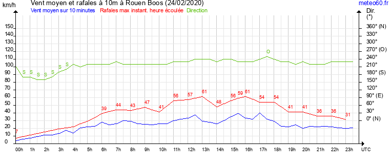 vent moyen et rafales