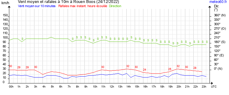 vent moyen et rafales