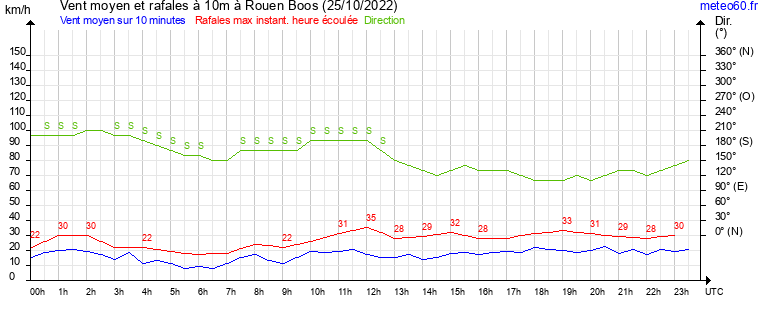 vent moyen et rafales