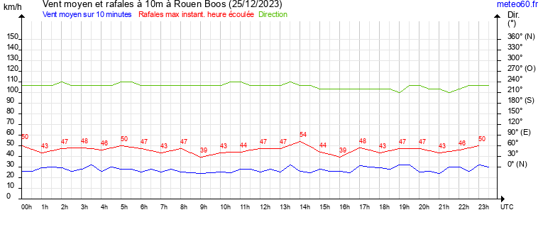 vent moyen et rafales