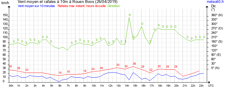 vent moyen et rafales