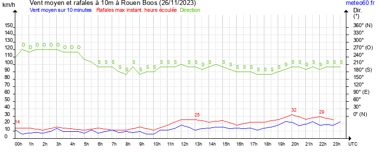 vent moyen et rafales