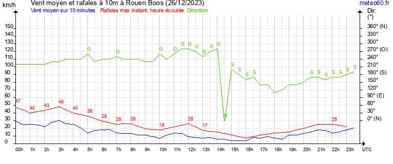 vent moyen et rafales