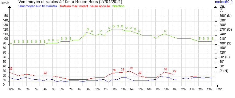 vent moyen et rafales