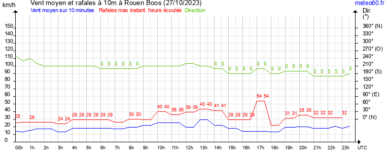 vent moyen et rafales