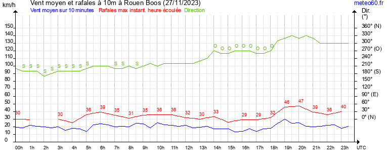 vent moyen et rafales