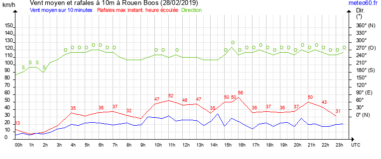 vent moyen et rafales