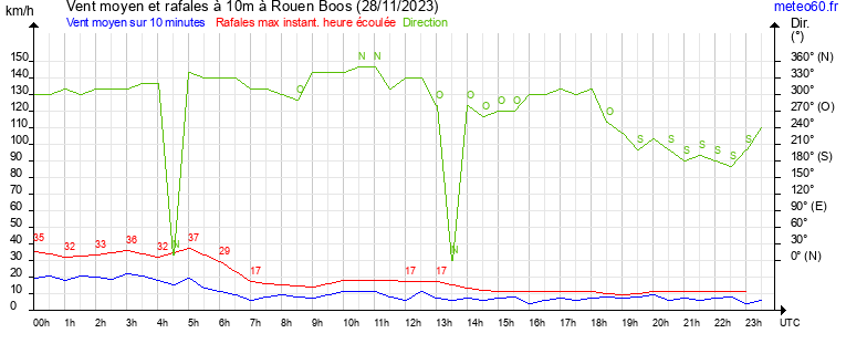 vent moyen et rafales