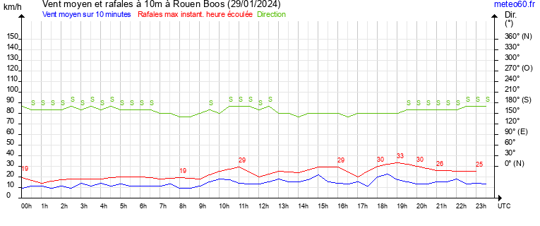 vent moyen et rafales