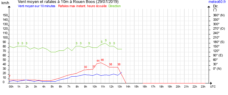 vent moyen et rafales