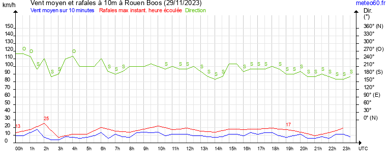 vent moyen et rafales