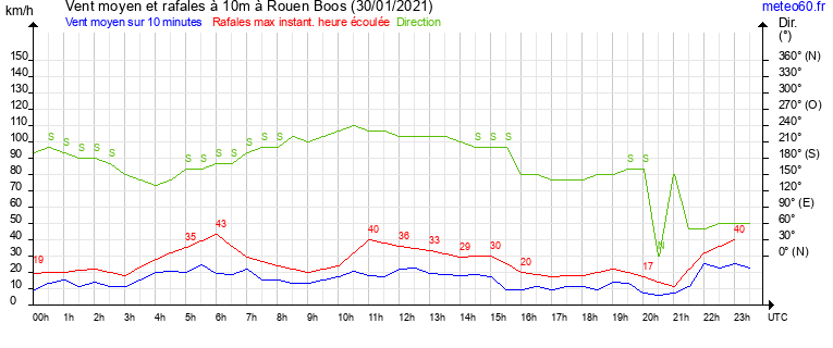 vent moyen et rafales