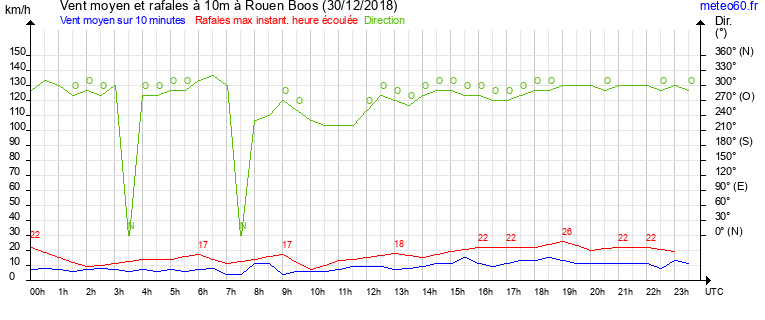 vent moyen et rafales