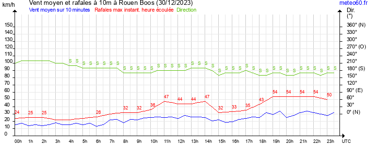 vent moyen et rafales