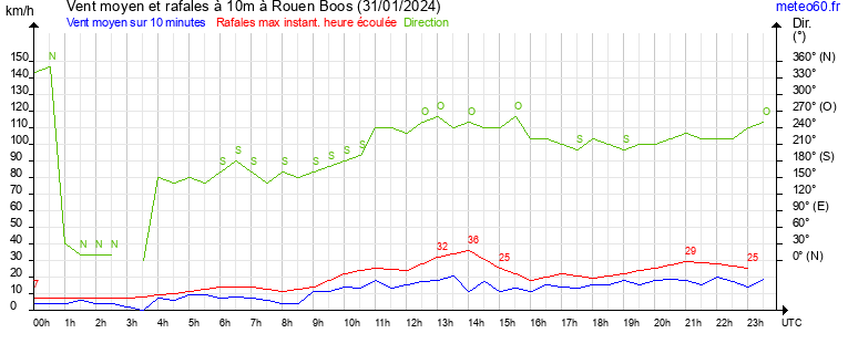 vent moyen et rafales