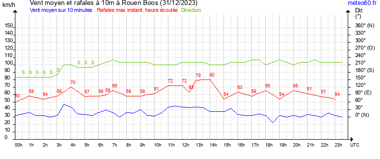 vent moyen et rafales