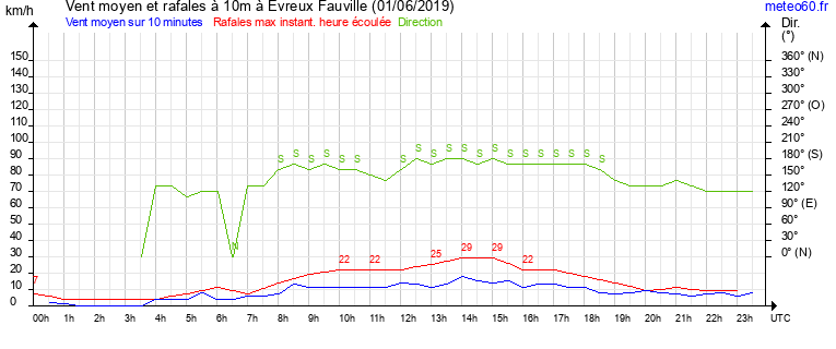 vent moyen et rafales