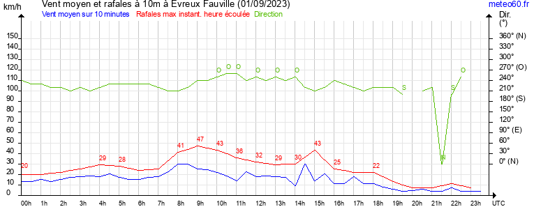 vent moyen et rafales