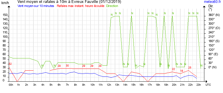 vent moyen et rafales