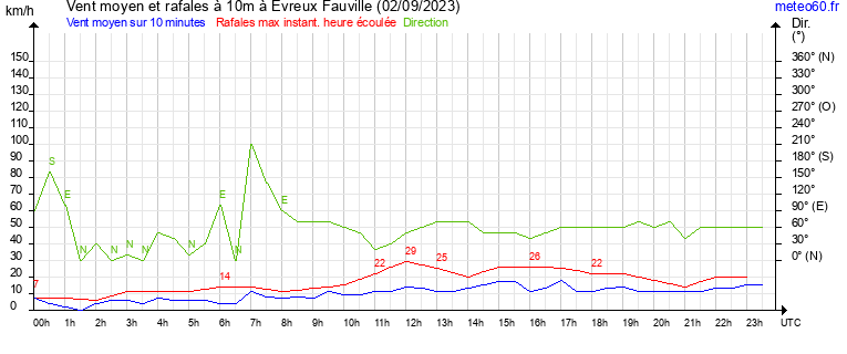 vent moyen et rafales