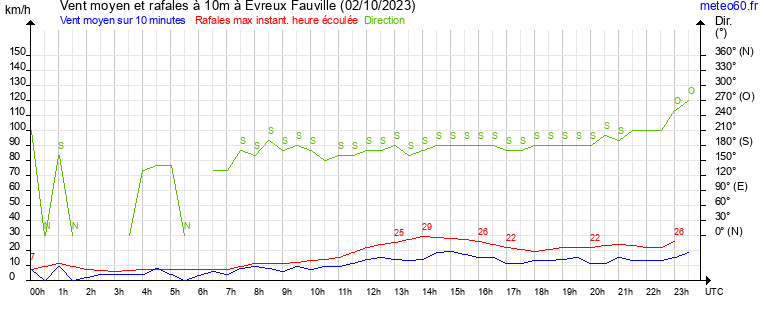 vent moyen et rafales