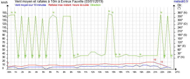 vent moyen et rafales