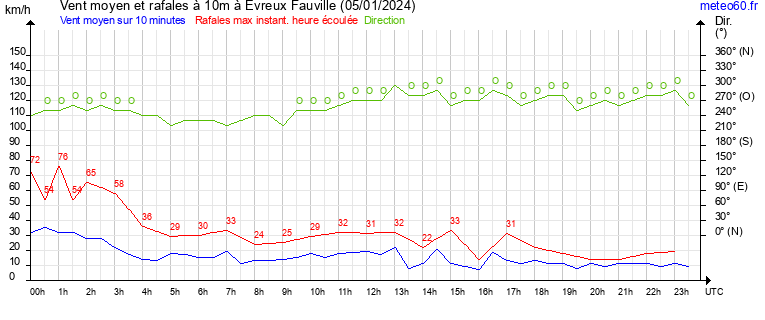 vent moyen et rafales