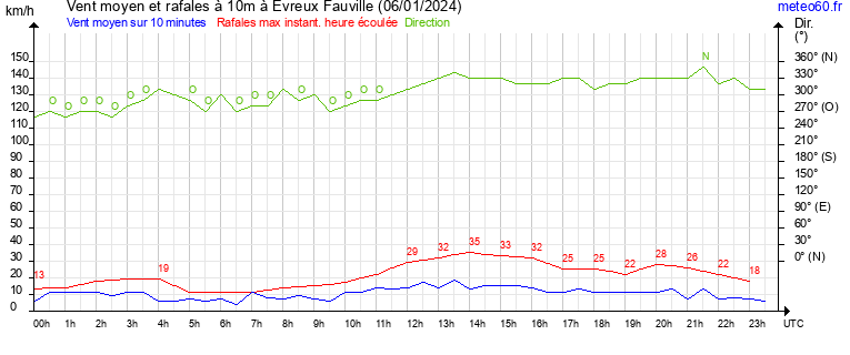 vent moyen et rafales