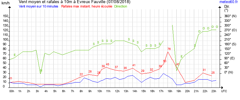 vent moyen et rafales