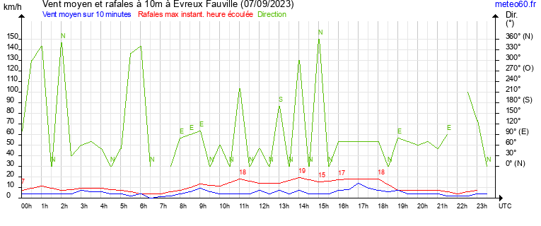 vent moyen et rafales