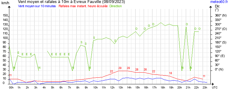 vent moyen et rafales