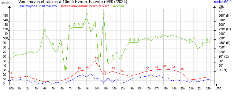 vent moyen et rafales