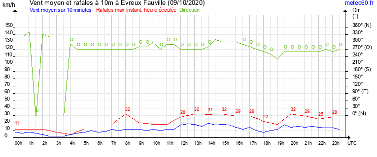 vent moyen et rafales