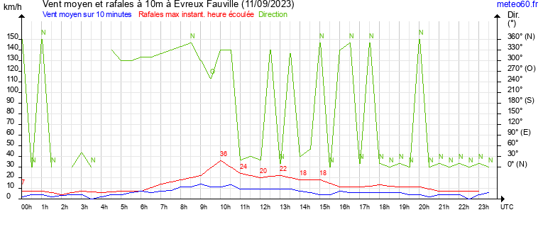 vent moyen et rafales