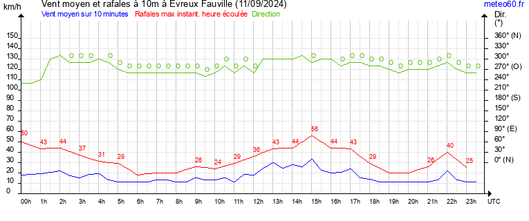 vent moyen et rafales