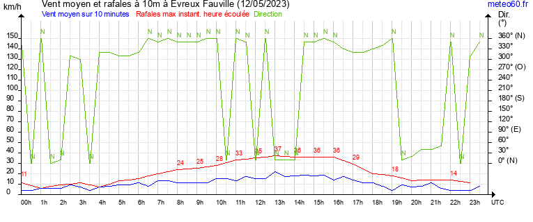 vent moyen et rafales