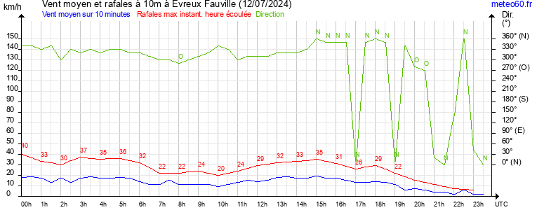 vent moyen et rafales